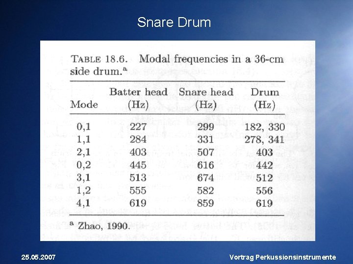 Snare Drum 25. 05. 2007 Vortrag Perkussionsinstrumente 