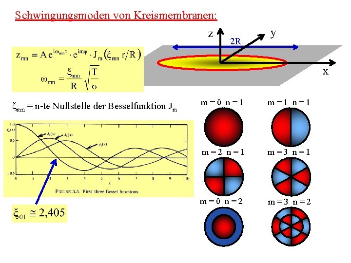 Schwingungsmoden von Kreismembranen: z 2 R y x ξmn = n-te Nullstelle der Besselfunktion