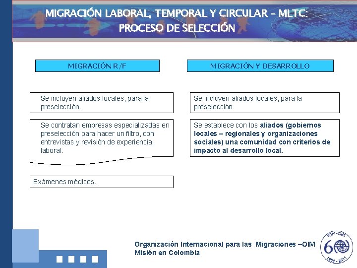 MIGRACIÓN LABORAL, TEMPORAL Y CIRCULAR – MLTC: PROCESO DE SELECCIÓN MIGRACIÓN R/F MIGRACIÓN Y