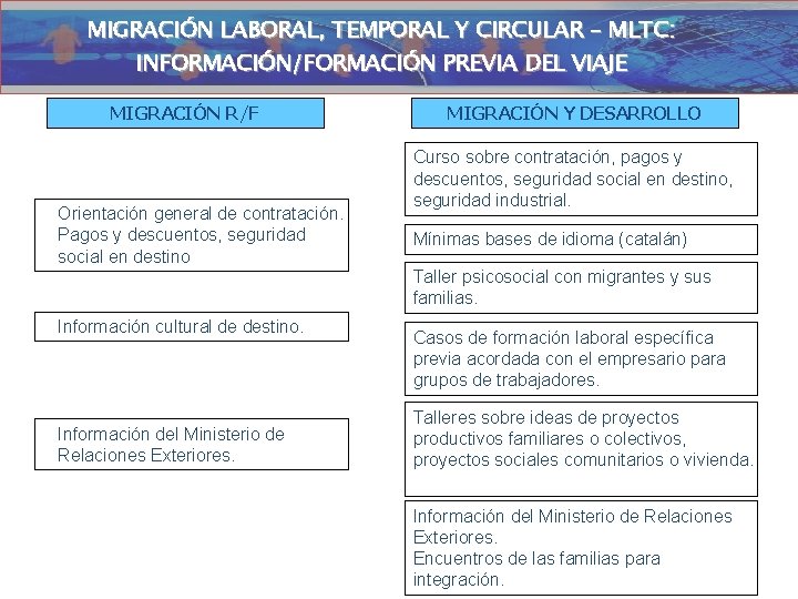 MIGRACIÓN LABORAL, TEMPORAL Y CIRCULAR – MLTC: INFORMACIÓN / FORMACIÓN PREVIA AL INFORMACIÓN/FORMACIÓN PREVIA