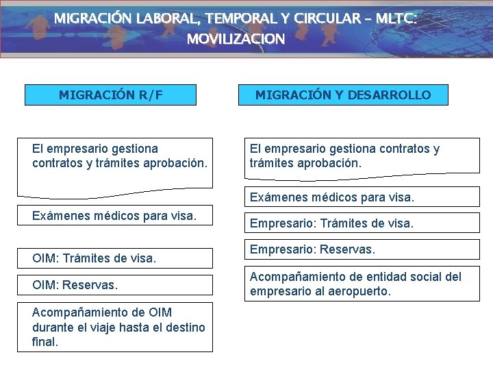 MIGRACIÓN LABORAL, TEMPORAL Y CIRCULAR – MLTC: MOVILIZACIÓN MOVILIZACION MIGRACIÓN R/F El empresario gestiona