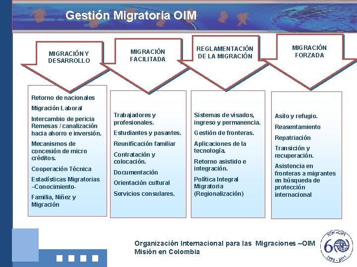 Gestión Migratoria OIM MIGRACIÓN Y DESARROLLO MIGRACIÓN FACILITADA REGLAMENTACIÓN DE LA MIGRACIÓN FORZADA Retorno