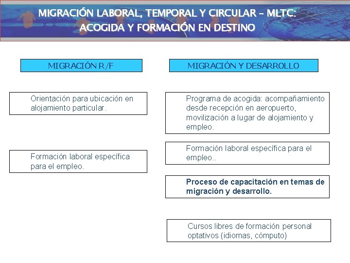 MIGRACIÓN LABORAL, TEMPORAL Y CIRCULAR – MLTC: ACOGIDA Y FORMACIÓN EN DESTINO MIGRACIÓN R/F