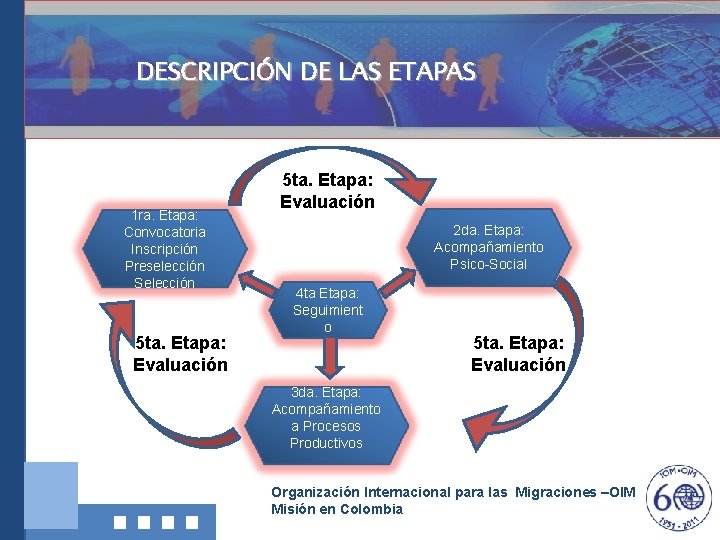 DESCRIPCIÓN DE LAS ETAPAS 1 ra. Etapa: Convocatoria Inscripción Preselección Selección 5 ta. Etapa: