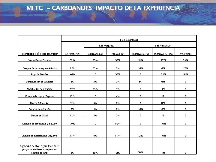 MLTC - CARBOANDES: IMPACTO DE LA EXPERIENCIA PORCENTAJE 2. do Viaje/222 3. er Viaje/200