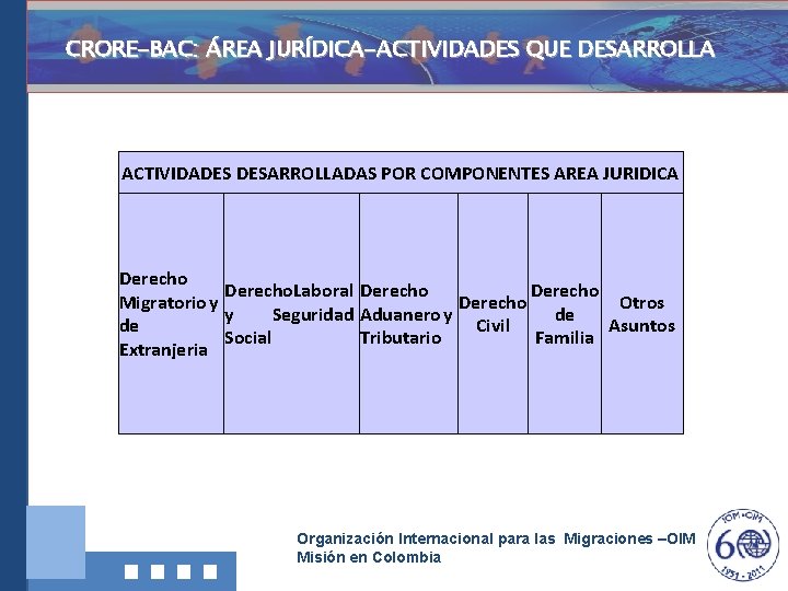 CRORE-BAC: ÁREA JURÍDICA-ACTIVIDADES QUE DESARROLLA ACTIVIDADES DESARROLLADAS POR COMPONENTES AREA JURIDICA Derecho. Laboral Derecho