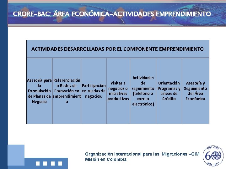 CRORE-BAC: ÁREA ECONÓMICA-ACTIVIDADES EMPRENDIMIENTO ACTIVIDADES DESARROLLADAS POR EL COMPONENTE EMPRENDIMIENTO Investigación, Documentació ny Actividades