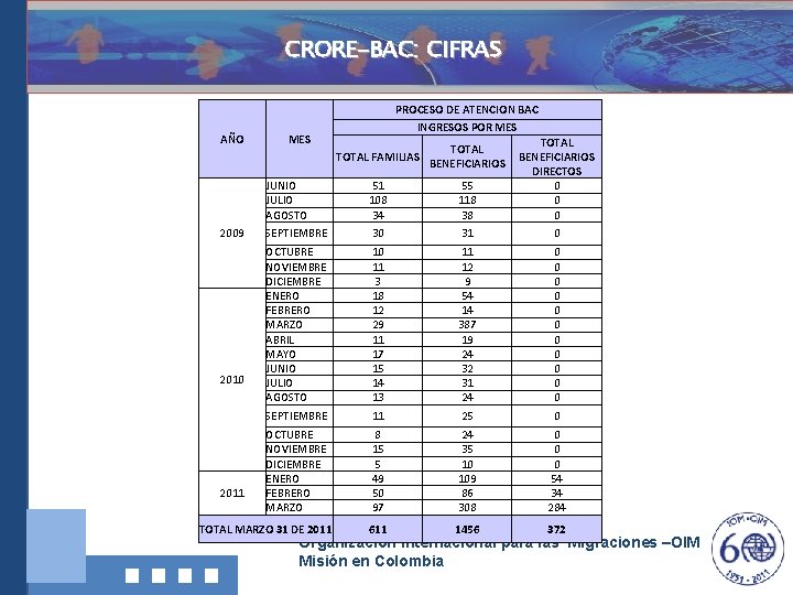 CRORE-BAC: CIFRAS AÑO PROCESO DE ATENCION BAC INGRESOS POR MES TOTAL FAMILIAS 2009 2010