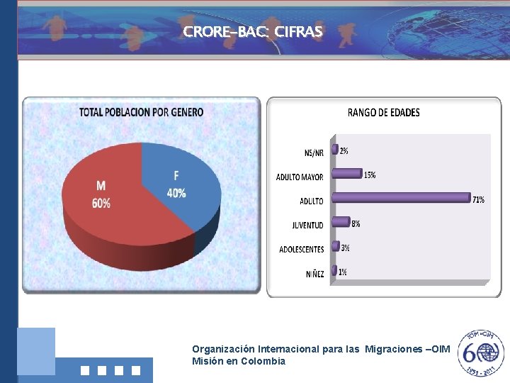 CRORE-BAC: CIFRAS Investigación, Documentació ny Divulgación Organización Internacional para las Migraciones –OIM Misión en
