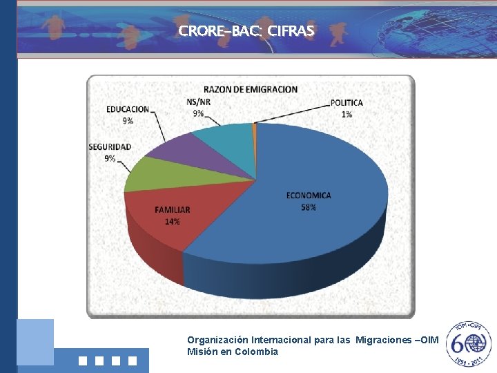 CRORE-BAC: CIFRAS Investigación, Documentació ny Divulgación Organización Internacional para las Migraciones –OIM Misión en