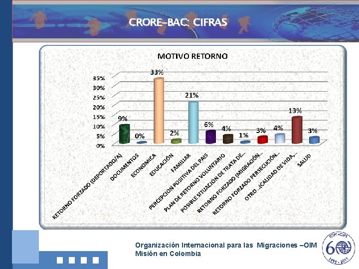 CRORE-BAC: CIFRAS Investigación, Documentació ny Divulgación Organización Internacional para las Migraciones –OIM Misión en