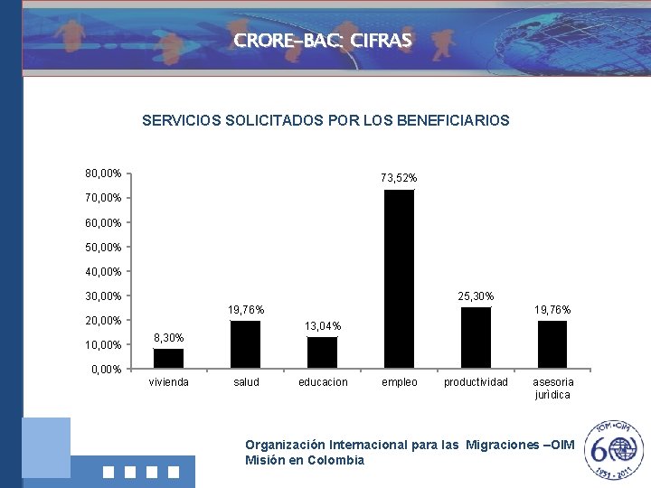 CRORE-BAC: CIFRAS SERVICIOS SOLICITADOS POR LOS BENEFICIARIOS Investigación, 73, 52% Documentació ny Divulgación 80,