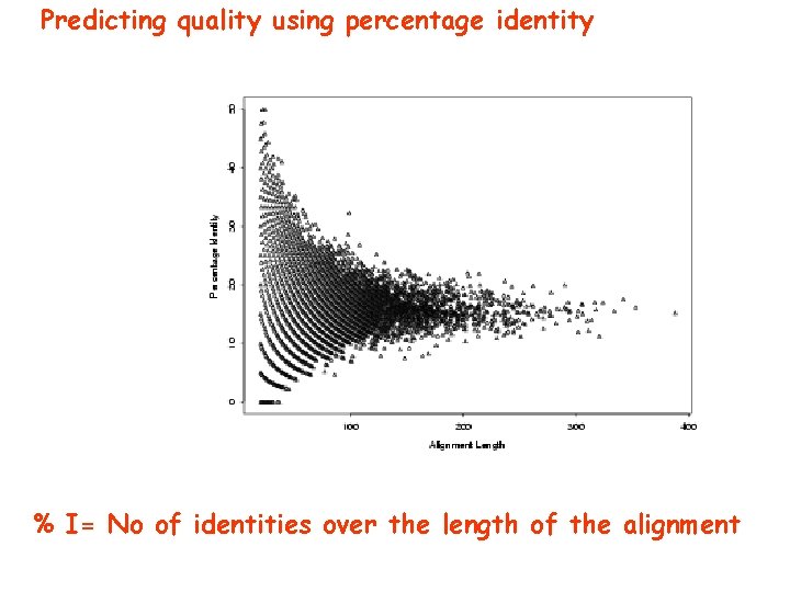 Predicting quality using percentage identity % I= No of identities over the length of