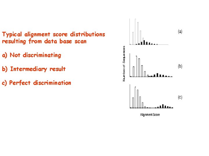 Typical alignment score distributions resulting from data base scan a) Not discriminating b) Intermediary