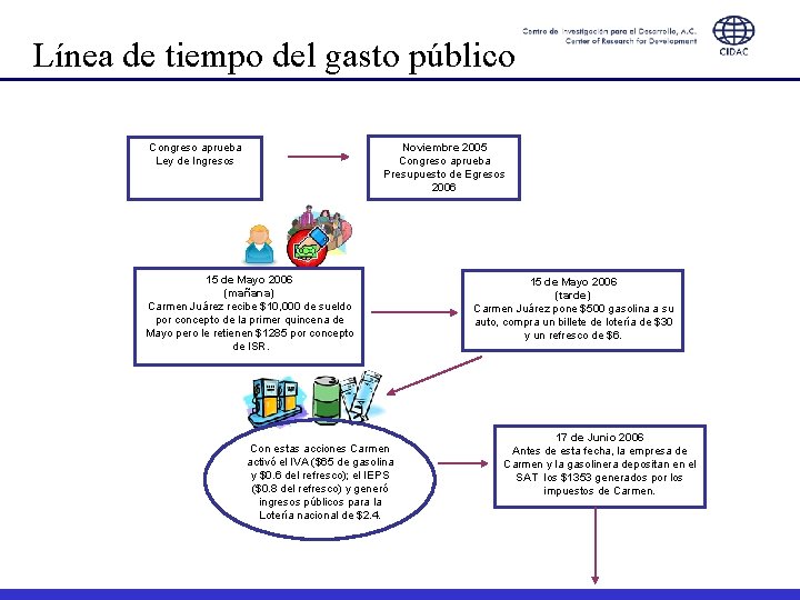 Línea de tiempo del gasto público Noviembre 2005 Congreso aprueba Presupuesto de Egresos 2006