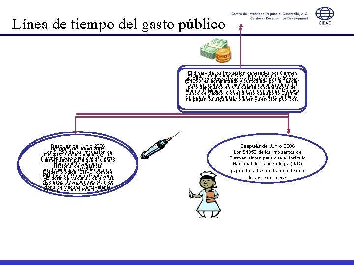 Línea de tiempo del gasto público El dinero de los impuestos generados por Carmen