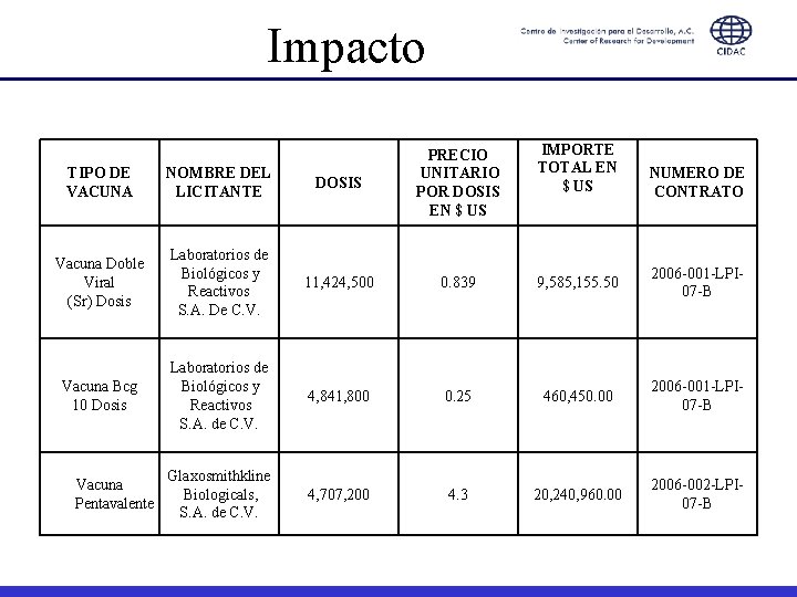 Impacto IMPORTE TOTAL EN $ US TIPO DE VACUNA NOMBRE DEL LICITANTE DOSIS PRECIO
