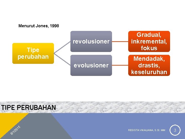 Menurut Jones, 1998 revolusioner Gradual, inkremental, fokus evolusioner Mendadak, drastis, keseluruhan Tipe perubahan TIPE
