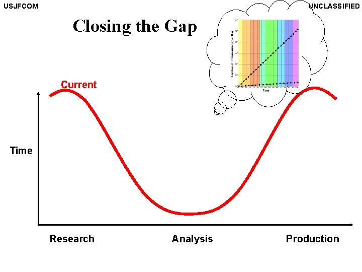 USJFCOM UNCLASSIFIED Closing the Gap Current Time Research Analysis Production 