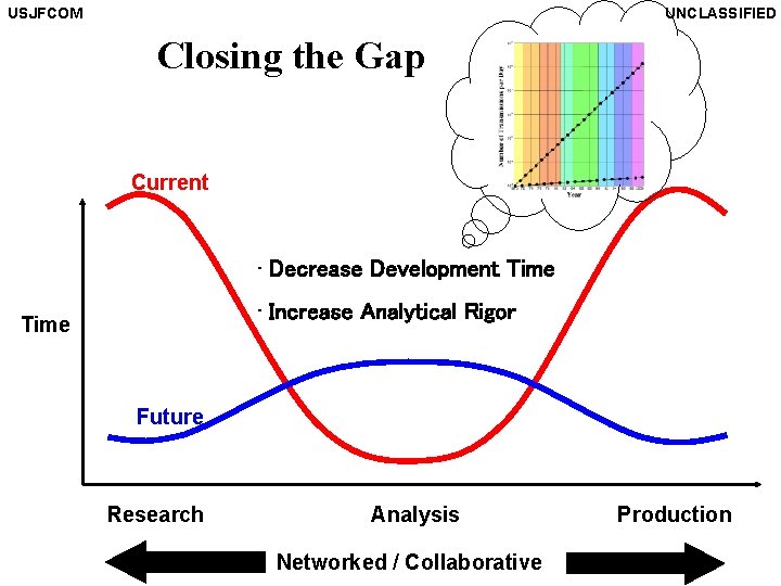 USJFCOM UNCLASSIFIED Closing the Gap Current • Decrease Development Time • Increase Analytical Rigor
