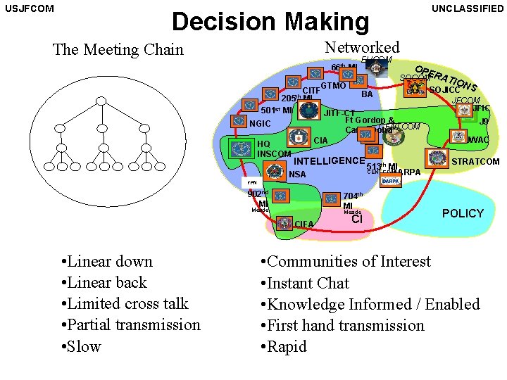 USJFCOM UNCLASSIFIED Decision Making Networked The Meeting Chain 66 th MI EUCOM OPE SOCOM
