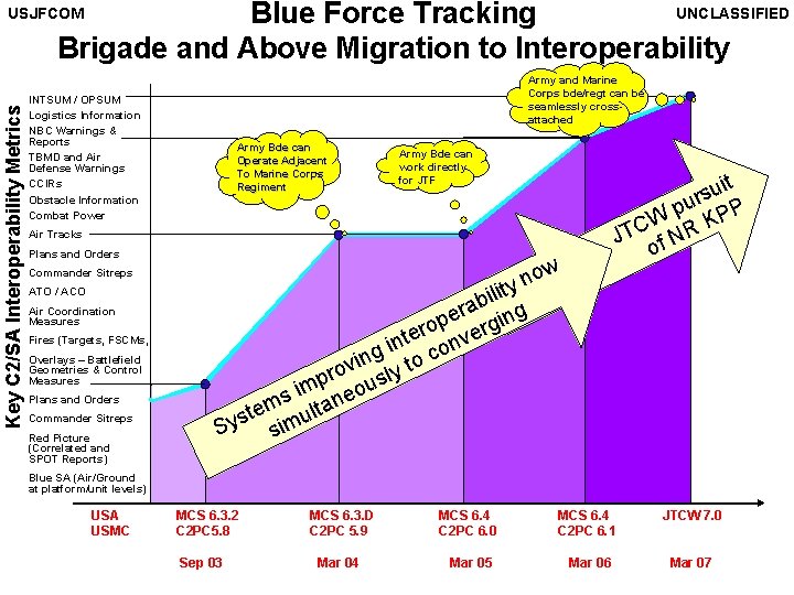 UNCLASSIFIED Blue Force Tracking Brigade and Above Migration to Interoperability Key C 2/SA Interoperability