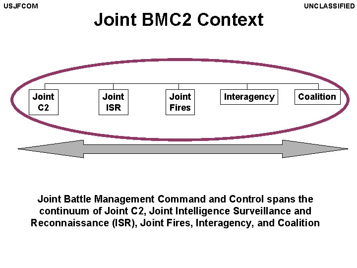 USJFCOM Joint C 2 Joint BMC 2 Context Joint ISR Joint Fires Interagency UNCLASSIFIED