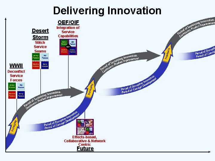 USJFCOM Delivering Innovation OEF/OIF Desert Storm Integration of Service Capabilities Stitch Service Seams WWII