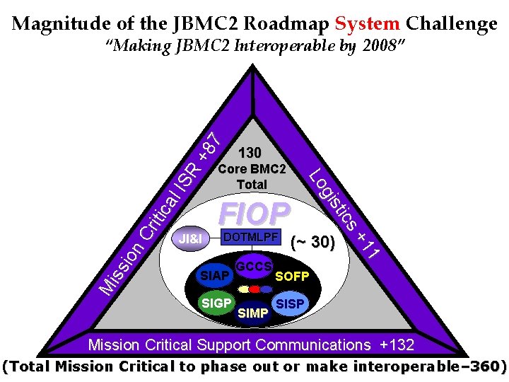 Magnitude of the JBMC 2 Roadmap System Challenge +8 7 “Making JBMC 2 Interoperable