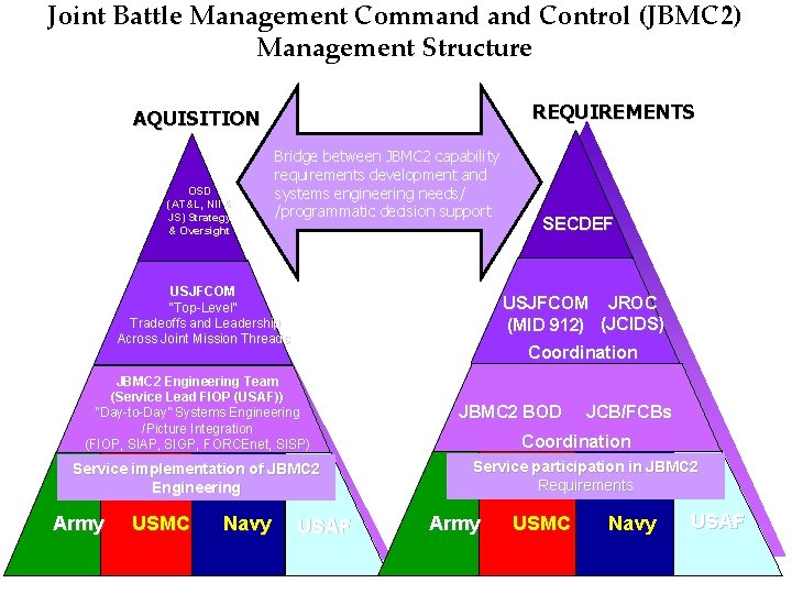 Joint Battle Management Command Control (JBMC 2) Management Structure REQUIREMENTS AQUISITION OSD (AT&L, NII