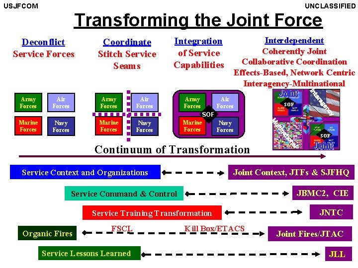 USJFCOM UNCLASSIFIED Transforming the Joint Force Deconflict Service Forces Air Forces Army Forces Air