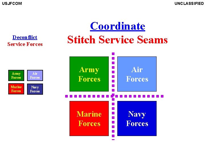USJFCOM UNCLASSIFIED Deconflict Service Forces Army Forces Air Forces Marine Forces Navy Forces Coordinate