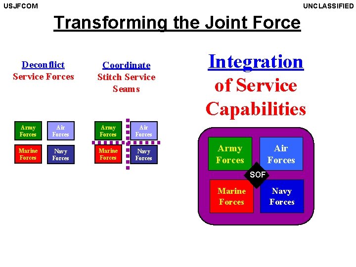 USJFCOM UNCLASSIFIED Transforming the Joint Force Deconflict Service Forces Coordinate Stitch Service Seams Army