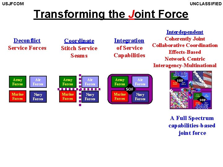 USJFCOM UNCLASSIFIED Transforming the Joint Force Deconflict Service Forces Coordinate Stitch Service Seams Integration