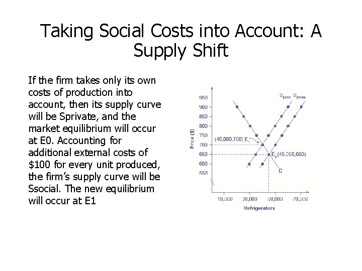 Taking Social Costs into Account: A Supply Shift If the firm takes only its