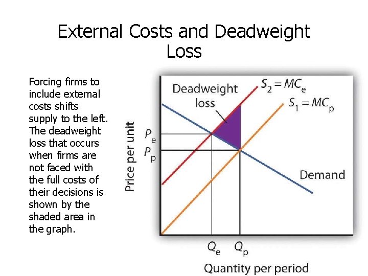 External Costs and Deadweight Loss Forcing firms to include external costs shifts supply to