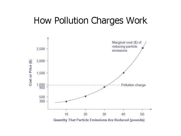 How Pollution Charges Work 