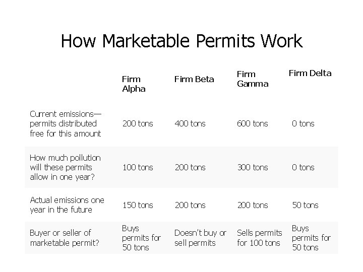 How Marketable Permits Work Firm Delta Firm Alpha Firm Beta Firm Gamma Current emissions—