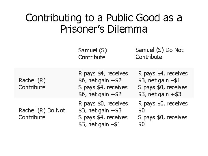 Contributing to a Public Good as a Prisoner’s Dilemma Samuel (S) Contribute Samuel (S)