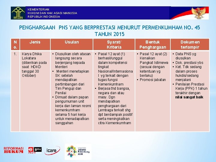 KEMENTERIAN HUKUM DAN HAK ASASI MANUSIA REPUBLIK INDONESIA PENGHARGAAN PNS YANG BERPRESTASI MENURUT PERMENKUMHAM