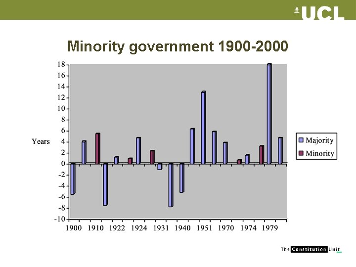 Minority government 1900 -2000 