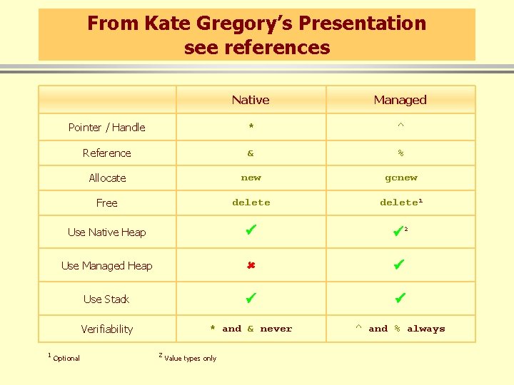 From Kate Gregory’s Presentation see references Native Managed Pointer / Handle * ^ Reference