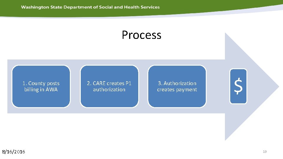 Process 1. County posts billing in AWA 8/16/2016 2. CARE creates P 1 authorization