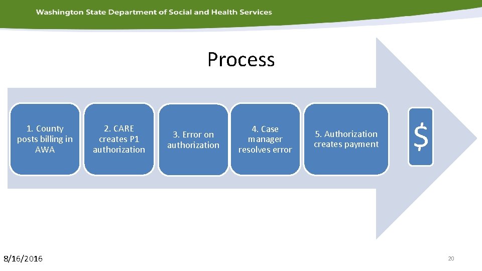 Process 1. County posts billing in AWA 8/16/2016 2. CARE creates P 1 authorization