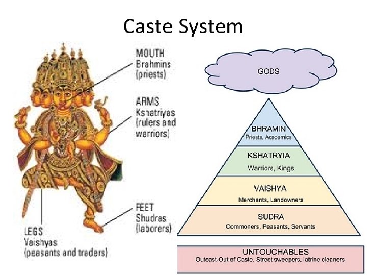 Caste System 