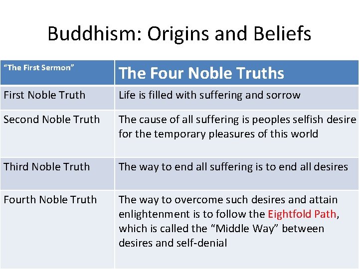 Buddhism: Origins and Beliefs “The First Sermon” The Four Noble Truths First Noble Truth