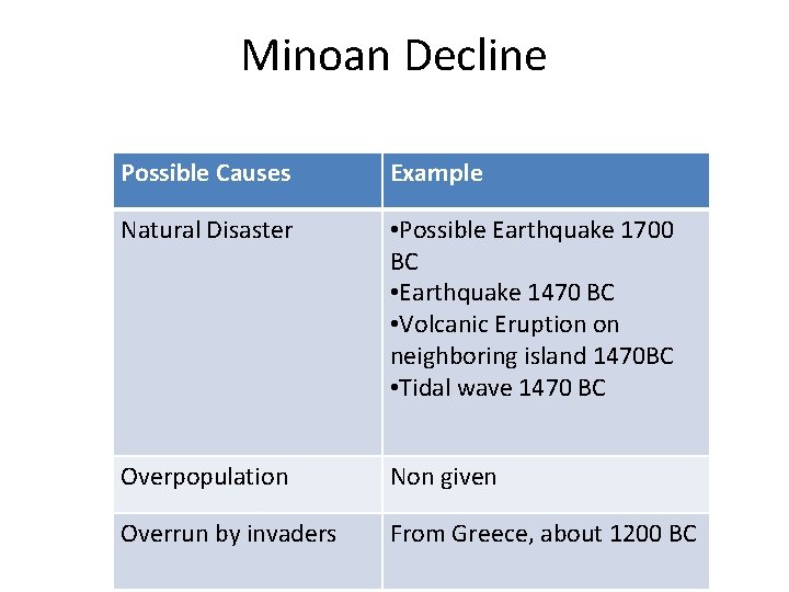 Minoan Decline Possible Causes Example Natural Disaster • Possible Earthquake 1700 BC • Earthquake