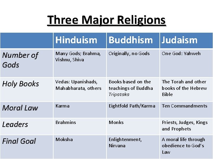 Three Major Religions Hinduism Buddhism Judaism Number of Gods Many Gods; Brahma, Vishnu, Shiva
