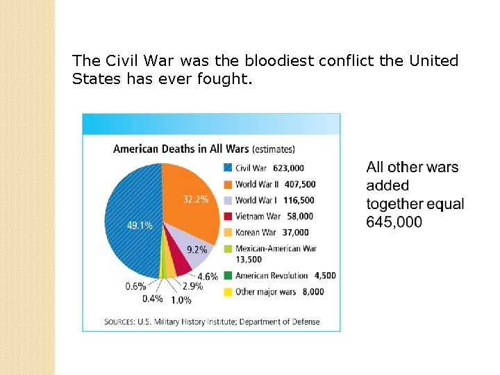 The Civil War was the bloodiest conflict the United States has ever fought. 