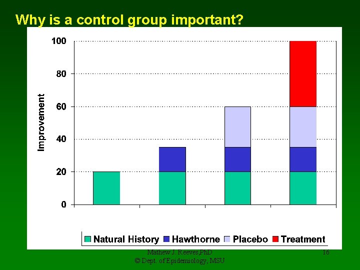 Why is a control group important? Mathew J. Reeves, Ph. D © Dept. of